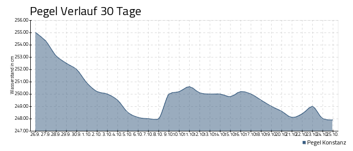 Bodensee Pegel - 30 Tage